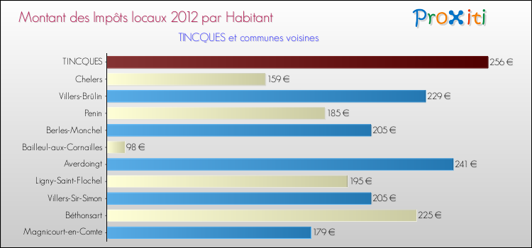 Montant des impôts locaux par Habitant pour TINCQUES et les communes proches Comparaison des impôts locaux par habitant pour TINCQUES et les communes voisines