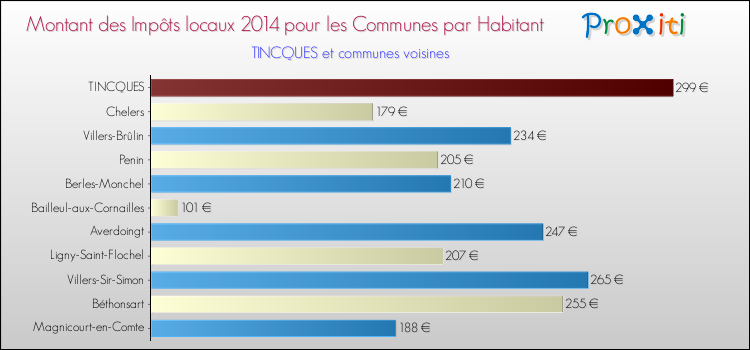 Montant des impôts locaux par Habitant pour TINCQUES et les communes proches en 2014 Comparaison des impôts locaux par habitant pour TINCQUES et les communes voisines en 2014