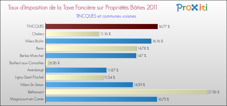 Taux d'imposition de la taxe foncière sur le bati 2011 pour TINCQUES et les communes proches Comparaison des taux d'imposition de la taxe foncière sur le bati 2011 pour TINCQUES et les communes voisines