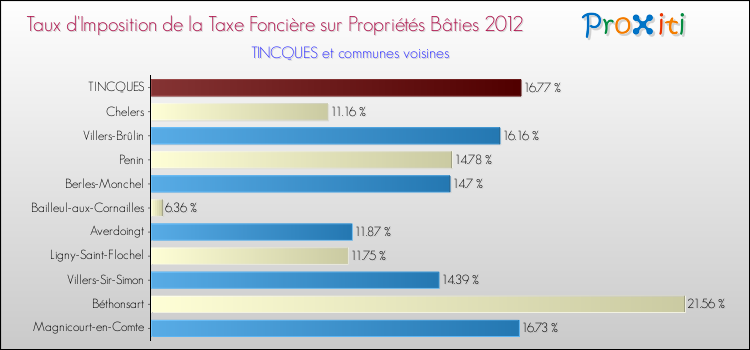 Taux d'imposition de la taxe foncière sur le bati 2012 pour TINCQUES et les communes proches Comparaison des taux d'imposition de la taxe foncière sur le bati 2012 pour TINCQUES et les communes voisines
