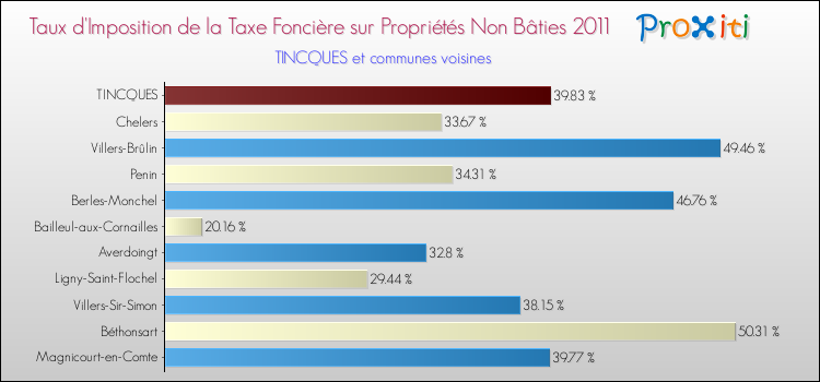 Taux d'imposition de la taxe foncière sur les immeubles et terrains non batis 2011 pour TINCQUES et les communes proches Comparaison des taux d'imposition de la taxe foncière sur les immeubles et terrains non batis 2011 pour TINCQUES et les communes voisines