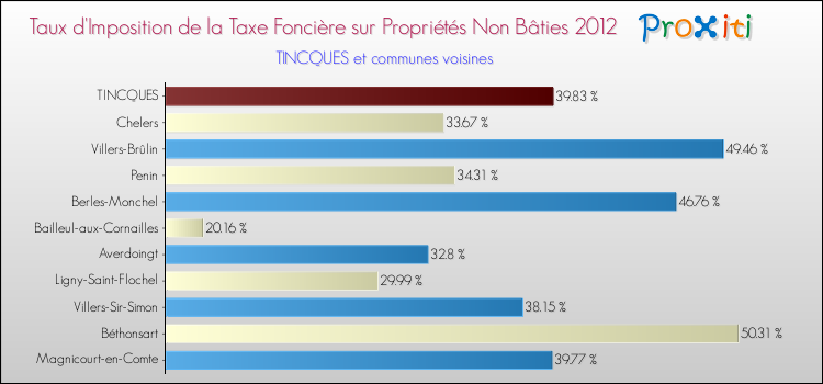 Taux d'imposition de la taxe foncière sur les immeubles et terrains non batis 2012 pour TINCQUES et les communes proches Comparaison des taux d'imposition de la taxe foncière sur les immeubles et terrains non batis 2012 pour TINCQUES et les communes voisines