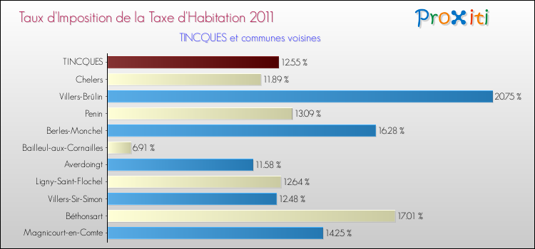 Taux d'imposition de la taxe d'habitation 2011 pour TINCQUES et les communes proches Comparaison des taux d'imposition de la taxe d'habitation 2011 pour TINCQUES et les communes voisines