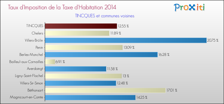 Taux d'imposition de la taxe d'habitation 2014 pour TINCQUES et les communes proches Comparaison des taux d'imposition de la taxe d'habitation 2014 pour TINCQUES et les communes voisines