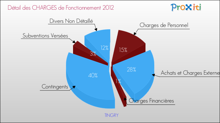 Décomposition des Charges de Fonctionnement 2012 de la commune de TINGRY Charges de Fonctionnement 2012 pour la commune de TINGRY