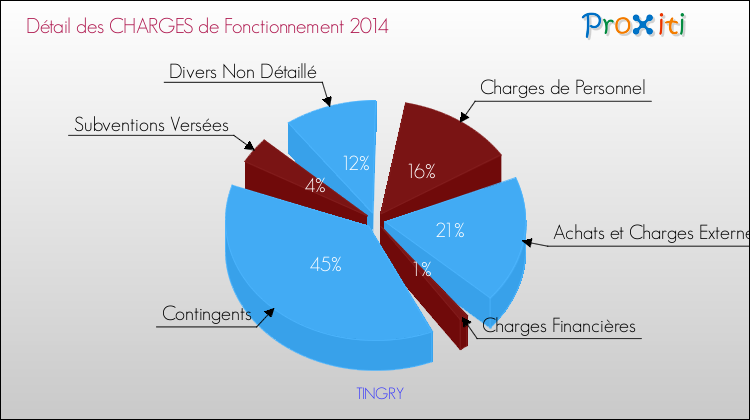 Décomposition des Charges de Fonctionnement 2014 de la commune de TINGRY Charges de Fonctionnement 2014 pour la commune de TINGRY