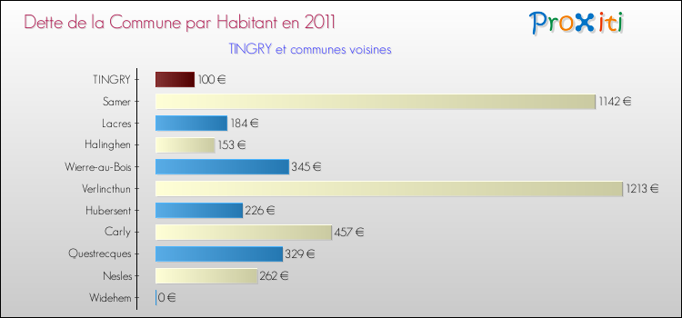Dette par habitant de la commune en 2011 pour TINGRY et les communes proches Comparaison de la dette par habitant de la commune en 2011 pour TINGRY et les communes voisines