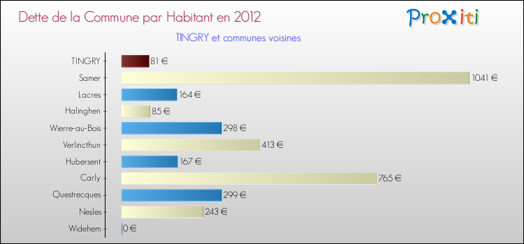 Dette par habitant de la commune en 2012 pour TINGRY et les communes proches Comparaison de la dette par habitant de la commune en 2012 pour TINGRY et les communes voisines
