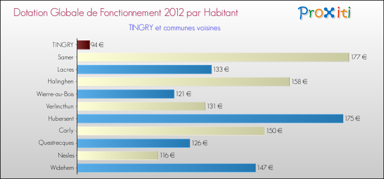 Montant des dotations globales de fonctionnement DGF par Habitant pour TINGRY et les communes proches Comparaison des des dotations globales de fonctionnement DGF par habitant pour TINGRY et les communes voisines