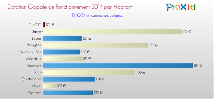 Montant des dotations globales de fonctionnement DGF par Habitant pour TINGRY et les communes proches en 2014. Comparaison des des dotations globales de fonctionnement DGF par habitant pour TINGRY et les communes voisines en 2014.