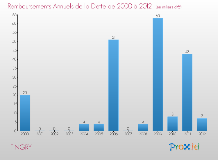 Evolution de l'annuité de la dette pour la commune de TINGRY de 2000 à 2012 Annuités de la dette pour TINGRY de 2000 à 2012