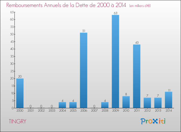 Evolution de l'annuité de la dette pour la commune de TINGRY de 2000 à 2014 Annuités de la dette pour TINGRY de 2000 à 2014