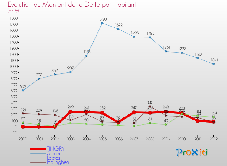 Evolution de la dette par habitant pour la commune de TINGRY et les communes proches de 2000 à 2012 Comparaison de la dette par habitant pour TINGRY et les communes voisines de 2000 à 2012