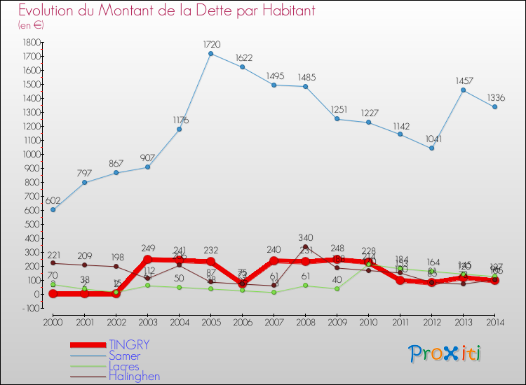 Evolution de la dette par habitant pour la commune de TINGRY et les communes proches de 2000 à 2014 Comparaison de la dette par habitant pour TINGRY et les communes voisines de 2000 à 2014