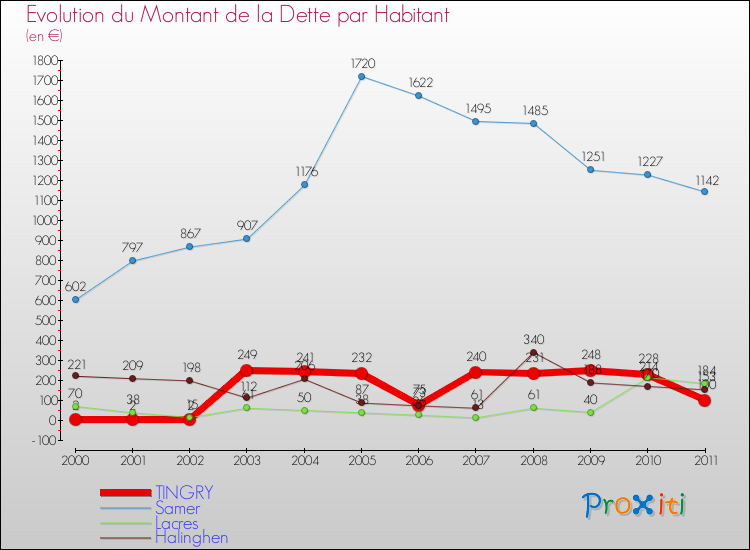 Evolution de la dette par habitant pour la commune de TINGRY et les communes proches Comparaison de la dette par habitant pour TINGRY et les communes voisines
