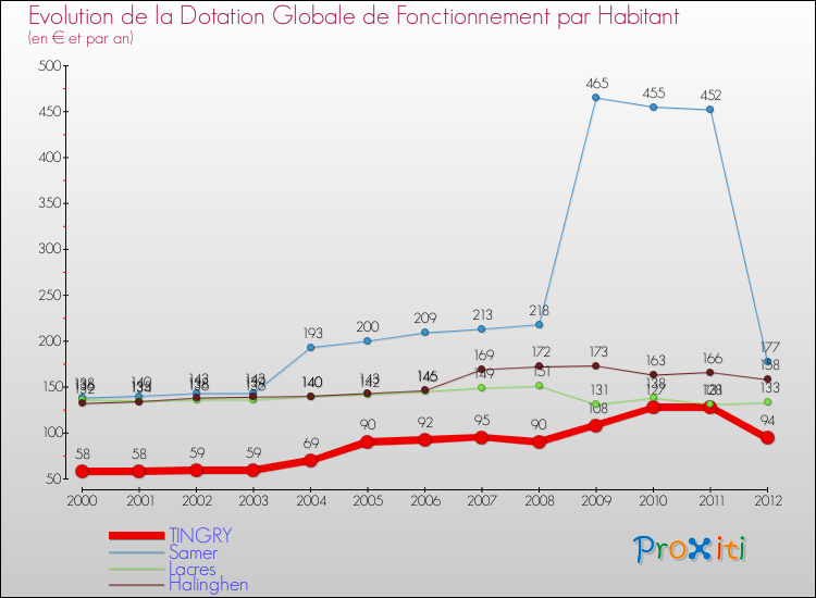 Evolution et montant de la dotation globale de fonctionnement par Habitant pour TINGRY et les communes proches Comparaison des dotations globales de fonctionnement par habitant pour TINGRY et les communes voisines