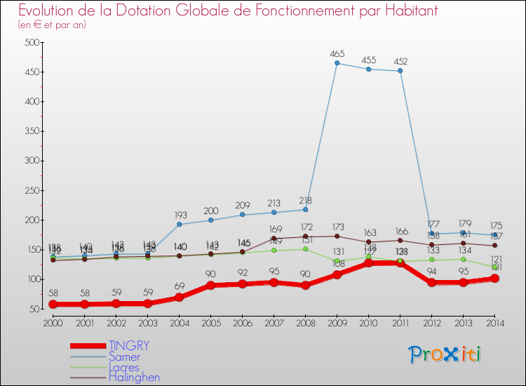 Evolution et montant de la dotation globale de fonctionnement par Habitant pour TINGRY et les communes proches de 2000 à 2014. Comparaison des dotations globales de fonctionnement par habitant pour TINGRY et les communes voisines de 2000 à 2014.