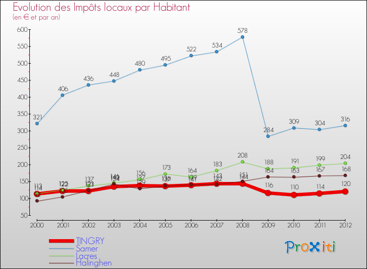 Evolution et montant des impôts locaux par Habitant pour TINGRY et les communes proches Comparaison des impôts locaux par habitant pour TINGRY et les communes voisines