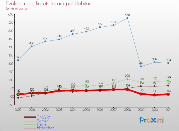 Evolution et montant des impôts locaux par Habitant pour TINGRY et les communes proches Comparaison des impôts locaux par habitant pour TINGRY et les communes voisines