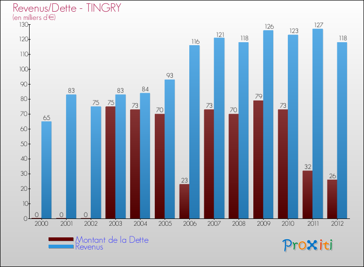 Evolution comparée de la dette et des revenus pour la commune de TINGRY de 2000 à 2012 Comparaison de la dette et des revenus pour TINGRY de 2000 à 2012