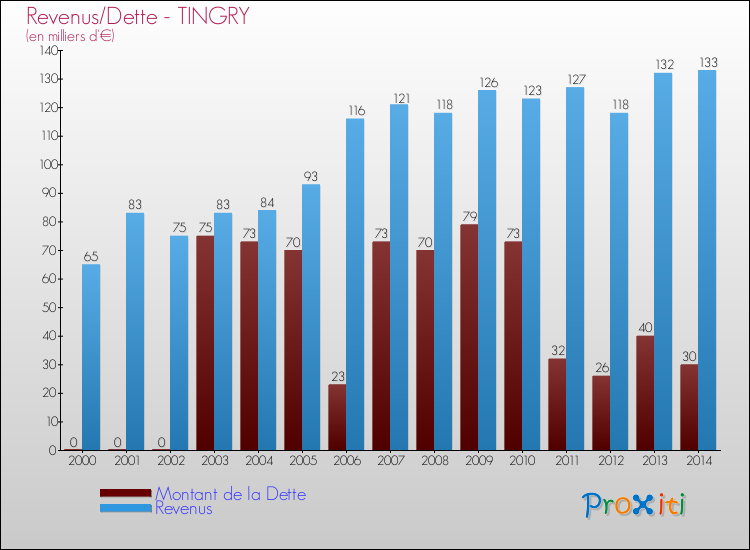 Evolution comparée de la dette et des revenus pour la commune de TINGRY de 2000 à 2014 Comparaison de la dette et des revenus pour TINGRY de 2000 à 2014