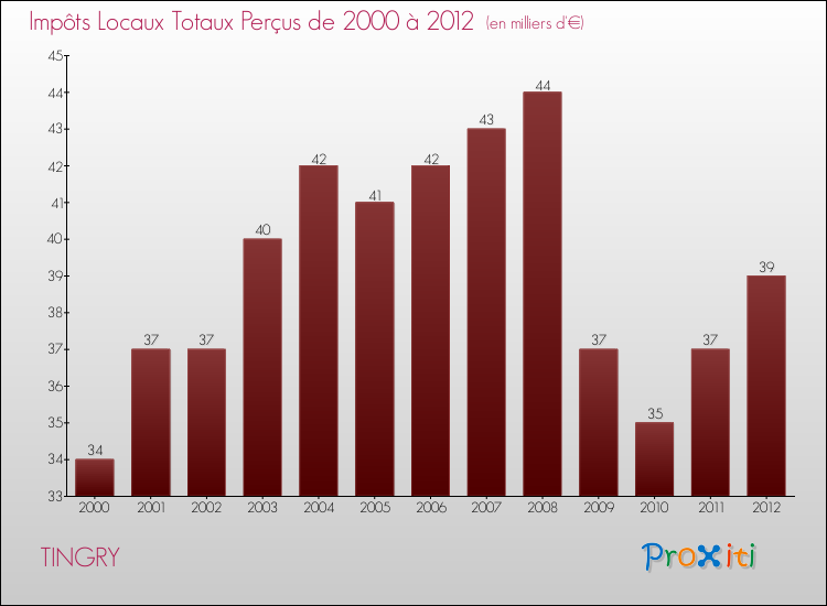 Evolution des Impôts Locaux pour la commune de TINGRY de 2000 à 2012 Evolution des Impôts Locaux pour TINGRY de 2000 à 2012