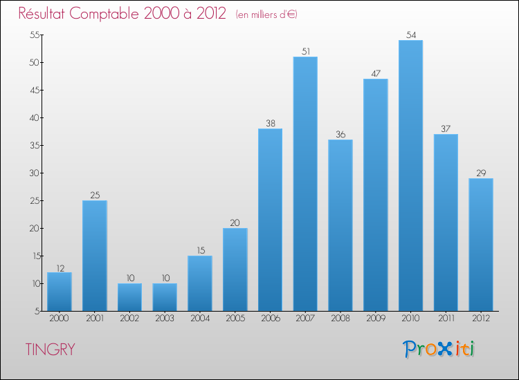 Evolution du résultat comptable pour la commune de TINGRY de 2000 à 2012 Evolution du résultat comptable pour TINGRY de 2000 à 2012