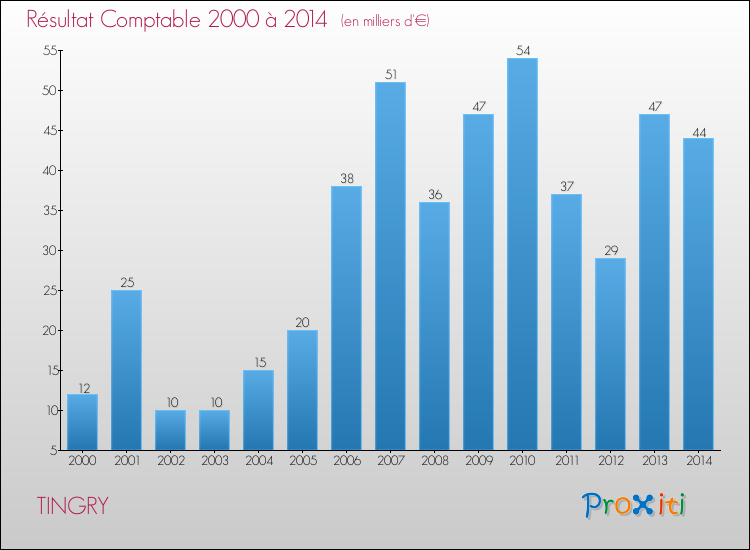 Evolution du résultat comptable pour la commune de TINGRY de 2000 à 2014 Evolution du résultat comptable pour TINGRY de 2000 à 2014