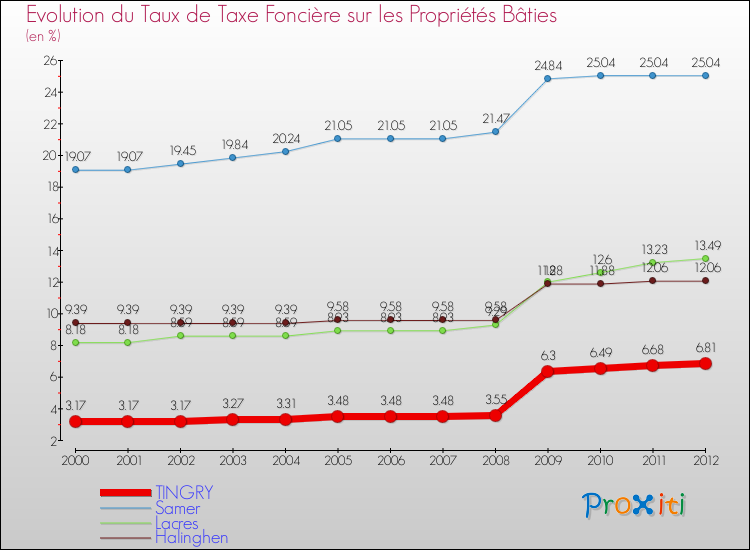 Evolution du taux de la taxe foncière sur le bati pour TINGRY et les communes proches de 2000 à 2012 Comparaison des taux de taxe foncière sur le bati pour TINGRY et les communes voisines de 2000 à 2012