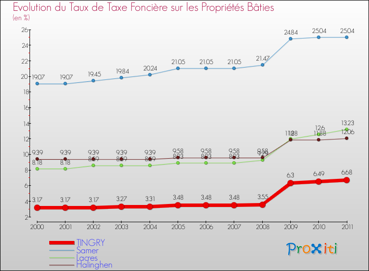 Evolution du taux de la taxe foncière sur le bati pour TINGRY et les communes proches Comparaison des taux de taxe foncière sur le bati pour TINGRY et les communes voisines