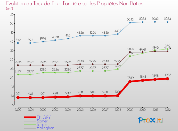 Evolution du taux de la taxe foncière sur les immeubles et terrains non batis pour TINGRY et les communes proches de 2000 à 2012 Comparaison des taux de la taxe foncière sur les immeubles et terrains non batis pour TINGRY et les communes voisines de 2000 à 2012