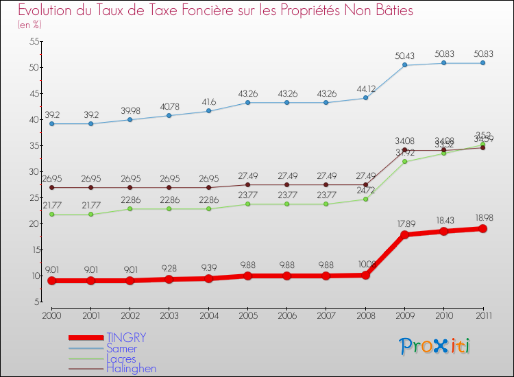 Evolution du taux de la taxe foncière sur les immeubles et terrains non batis pour TINGRY et les communes proches Comparaison des taux de la taxe foncière sur les immeubles et terrains non batis pour TINGRY et les communes voisines