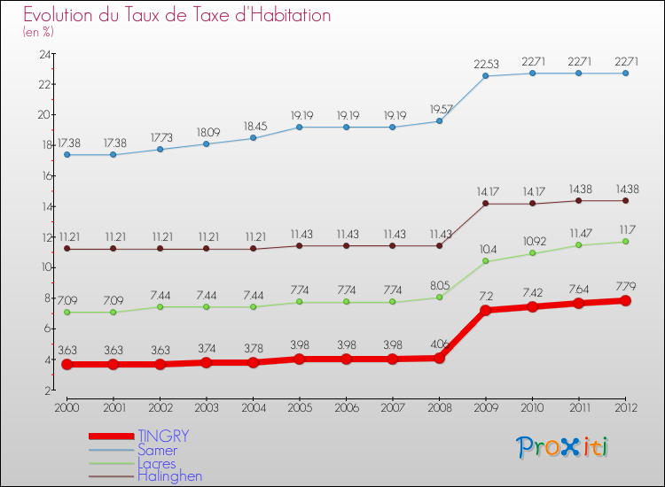 Evolution du taux de la taxe d'habitation pour TINGRY et les communes proches Comparaison des taux de la taxe d'habitation pour TINGRY et les communes voisines
