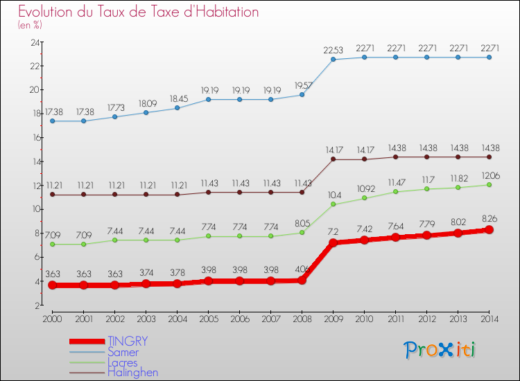 Evolution du taux de la taxe d'habitation pour TINGRY et les communes proches de 2000 à 2014 Comparaison des taux de la taxe d'habitation pour TINGRY et les communes voisines de 2000 à 2014