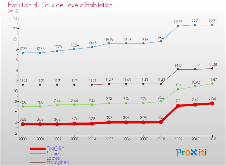 Evolution du taux de la taxe d'habitation pour TINGRY et les communes proches Comparaison des taux de la taxe d'habitation pour TINGRY et les communes voisines
