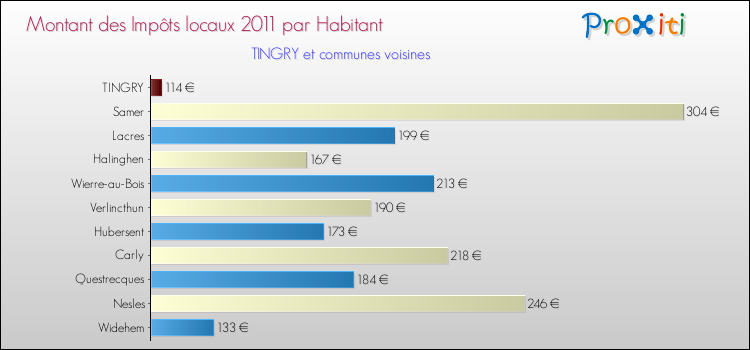 Montant des impôts locaux par Habitant pour TINGRY et les communes proches Comparaison des impôts locaux par habitant pour TINGRY et les communes voisines