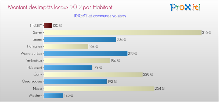 Montant des impôts locaux par Habitant pour TINGRY et les communes proches Comparaison des impôts locaux par habitant pour TINGRY et les communes voisines