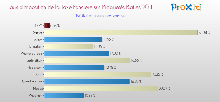 Taux d'imposition de la taxe foncière sur le bati 2011 pour TINGRY et les communes proches Comparaison des taux d'imposition de la taxe foncière sur le bati 2011 pour TINGRY et les communes voisines