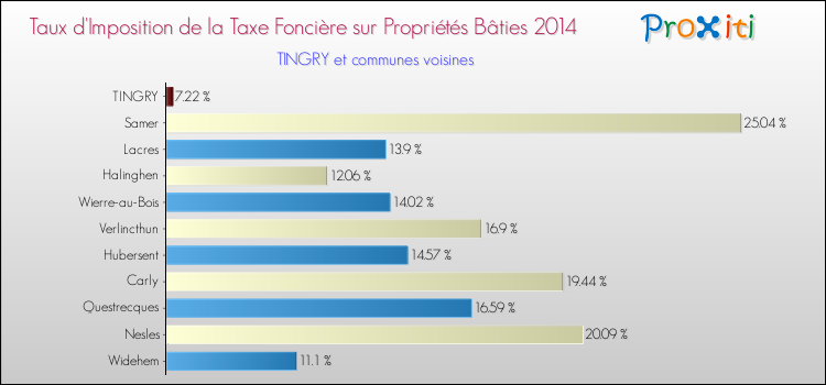 Taux d'imposition de la taxe foncière sur le bati 2014 pour TINGRY et les communes proches Comparaison des taux d'imposition de la taxe foncière sur le bati 2014 pour TINGRY et les communes voisines