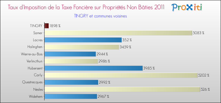 Taux d'imposition de la taxe foncière sur les immeubles et terrains non batis 2011 pour TINGRY et les communes proches Comparaison des taux d'imposition de la taxe foncière sur les immeubles et terrains non batis 2011 pour TINGRY et les communes voisines