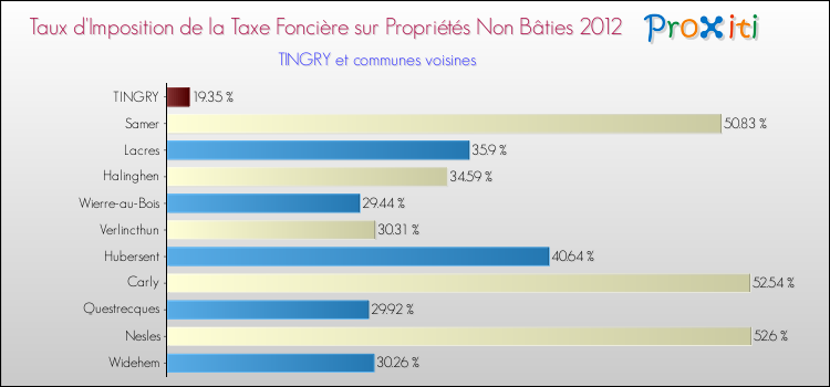 Taux d'imposition de la taxe foncière sur les immeubles et terrains non batis 2012 pour TINGRY et les communes proches Comparaison des taux d'imposition de la taxe foncière sur les immeubles et terrains non batis 2012 pour TINGRY et les communes voisines