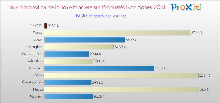 Taux d'imposition de la taxe foncière sur les immeubles et terrains non batis 2014 pour TINGRY et les communes proches Comparaison des taux d'imposition de la taxe foncière sur les immeubles et terrains non batis 2014 pour TINGRY et les communes voisines