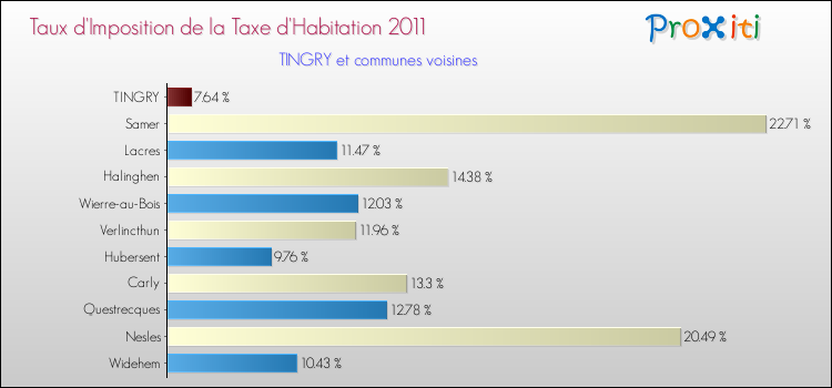 Taux d'imposition de la taxe d'habitation 2011 pour TINGRY et les communes proches Comparaison des taux d'imposition de la taxe d'habitation 2011 pour TINGRY et les communes voisines