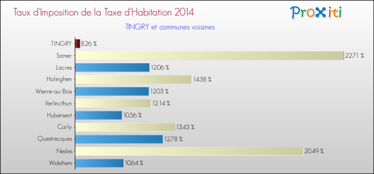 Taux d'imposition de la taxe d'habitation 2014 pour TINGRY et les communes proches Comparaison des taux d'imposition de la taxe d'habitation 2014 pour TINGRY et les communes voisines