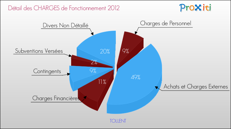 Décomposition des Charges de Fonctionnement 2012 de la commune de TOLLENT Charges de Fonctionnement 2012 pour la commune de TOLLENT