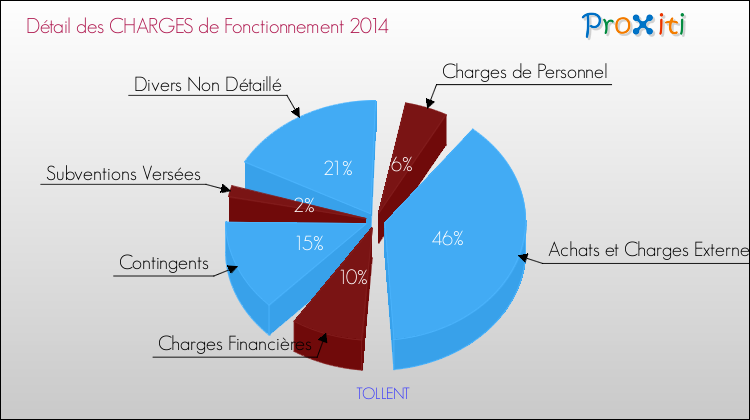 Décomposition des Charges de Fonctionnement 2014 de la commune de TOLLENT Charges de Fonctionnement 2014 pour la commune de TOLLENT