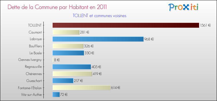 Dette par habitant de la commune en 2011 pour TOLLENT et les communes proches Comparaison de la dette par habitant de la commune en 2011 pour TOLLENT et les communes voisines