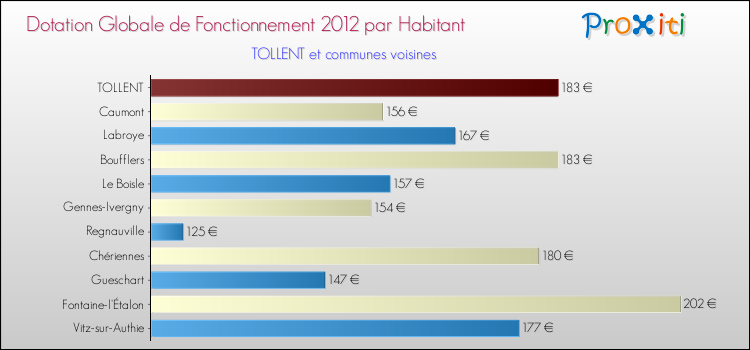 Montant des dotations globales de fonctionnement DGF par Habitant pour TOLLENT et les communes proches Comparaison des des dotations globales de fonctionnement DGF par habitant pour TOLLENT et les communes voisines