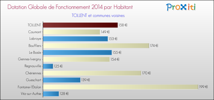 Montant des dotations globales de fonctionnement DGF par Habitant pour TOLLENT et les communes proches en 2014. Comparaison des des dotations globales de fonctionnement DGF par habitant pour TOLLENT et les communes voisines en 2014.