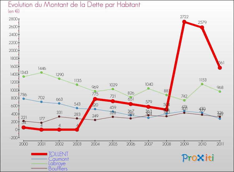 Evolution de la dette par habitant pour la commune de TOLLENT et les communes proches Comparaison de la dette par habitant pour TOLLENT et les communes voisines